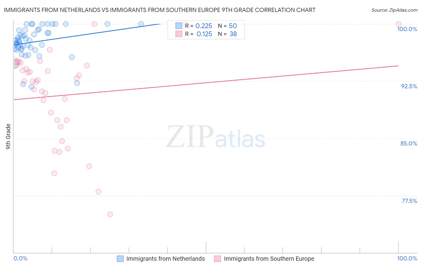 Immigrants from Netherlands vs Immigrants from Southern Europe 9th Grade