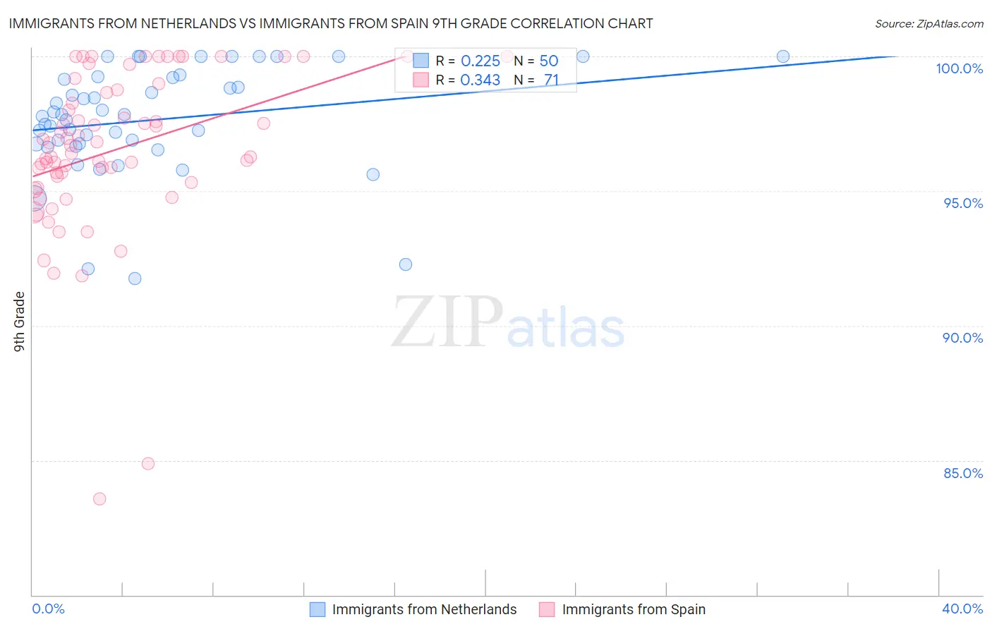 Immigrants from Netherlands vs Immigrants from Spain 9th Grade