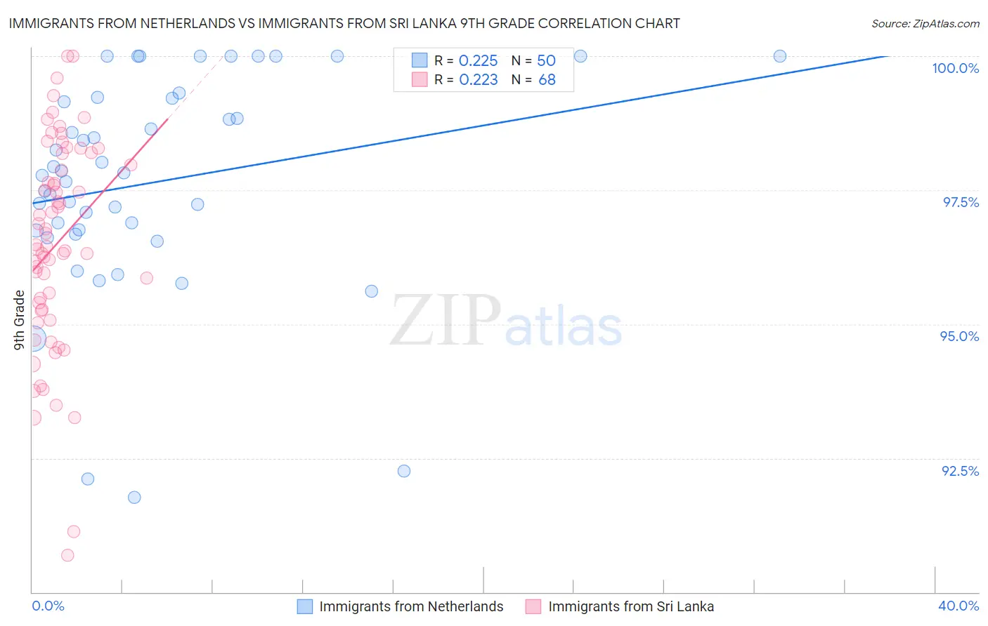 Immigrants from Netherlands vs Immigrants from Sri Lanka 9th Grade