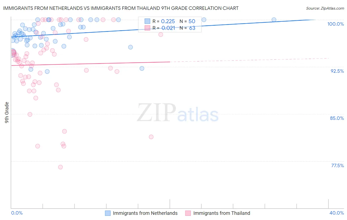 Immigrants from Netherlands vs Immigrants from Thailand 9th Grade