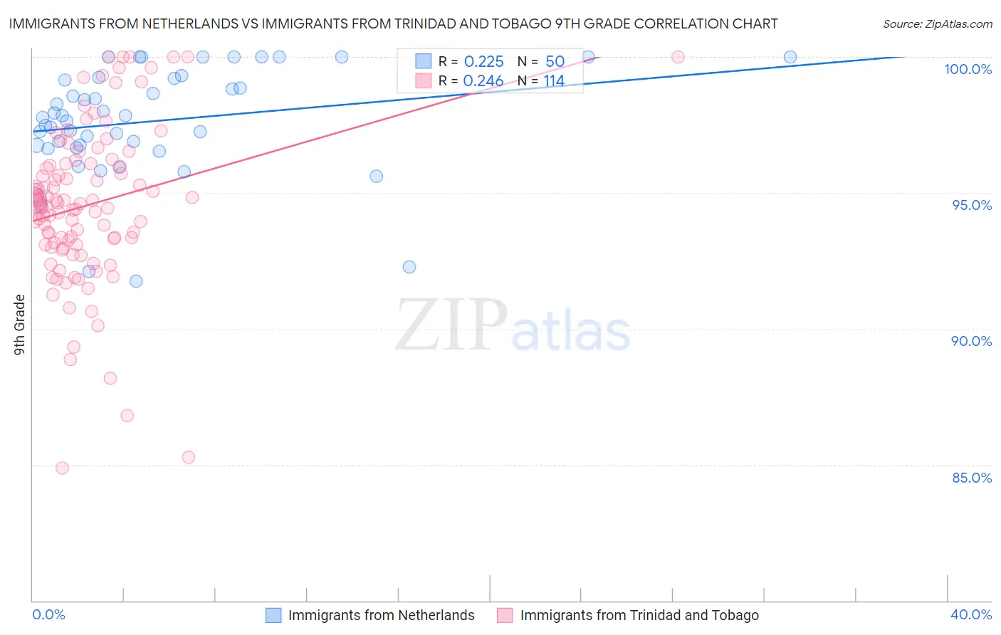 Immigrants from Netherlands vs Immigrants from Trinidad and Tobago 9th Grade