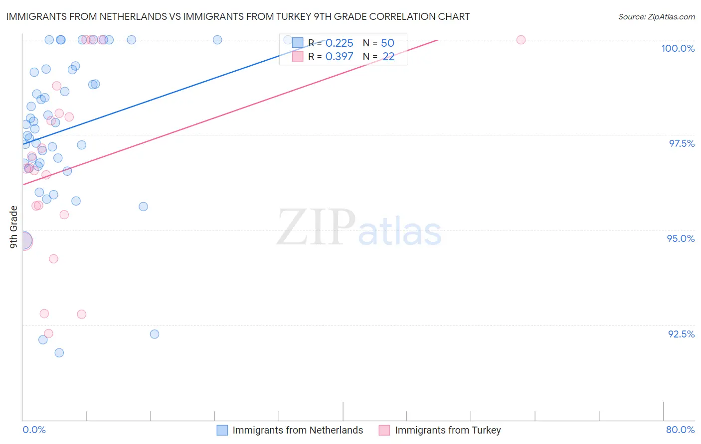 Immigrants from Netherlands vs Immigrants from Turkey 9th Grade