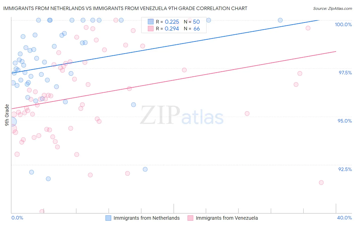 Immigrants from Netherlands vs Immigrants from Venezuela 9th Grade