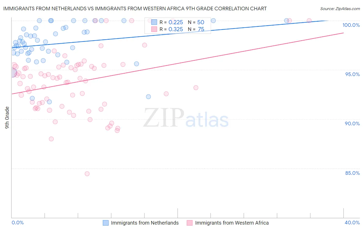 Immigrants from Netherlands vs Immigrants from Western Africa 9th Grade