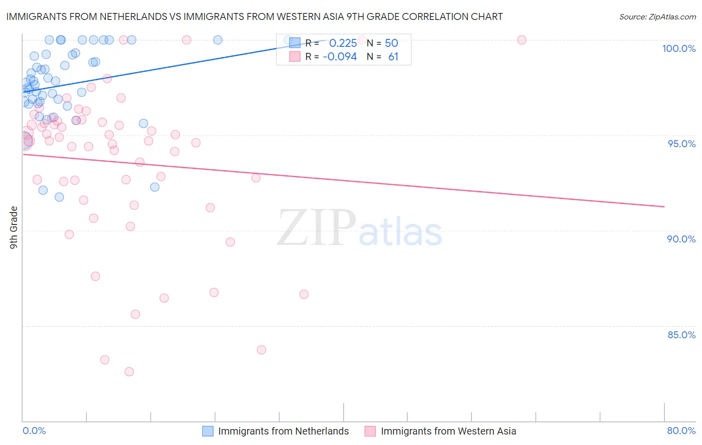 Immigrants from Netherlands vs Immigrants from Western Asia 9th Grade