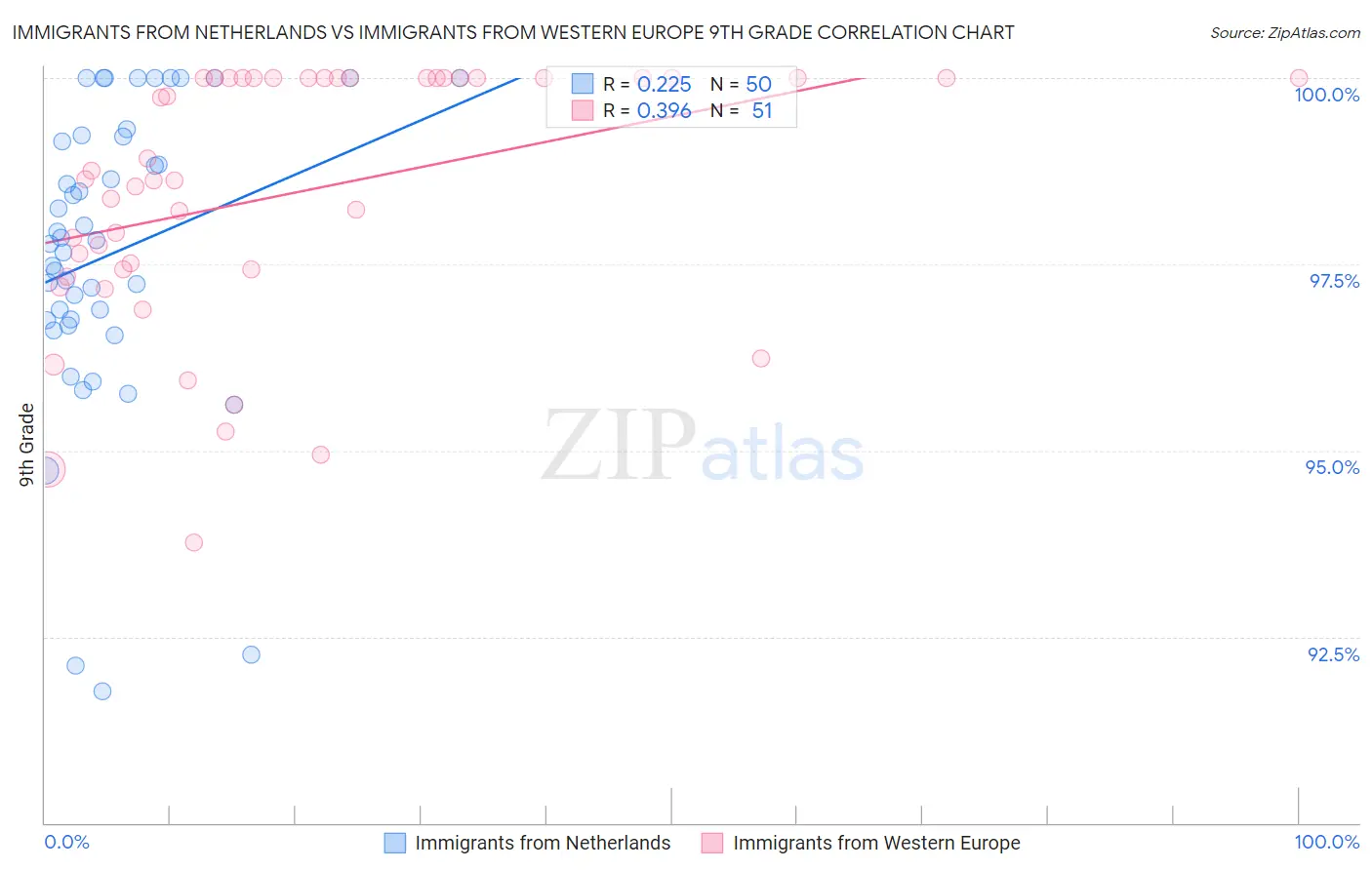 Immigrants from Netherlands vs Immigrants from Western Europe 9th Grade