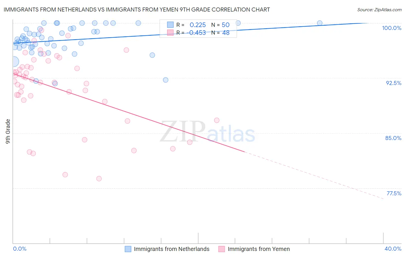 Immigrants from Netherlands vs Immigrants from Yemen 9th Grade