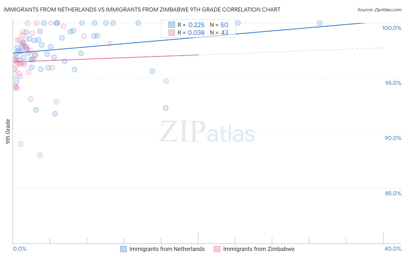 Immigrants from Netherlands vs Immigrants from Zimbabwe 9th Grade