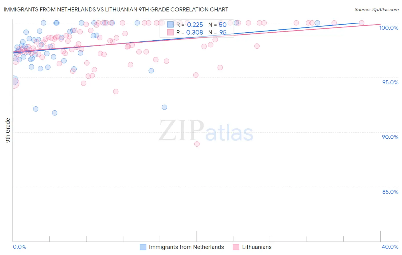 Immigrants from Netherlands vs Lithuanian 9th Grade