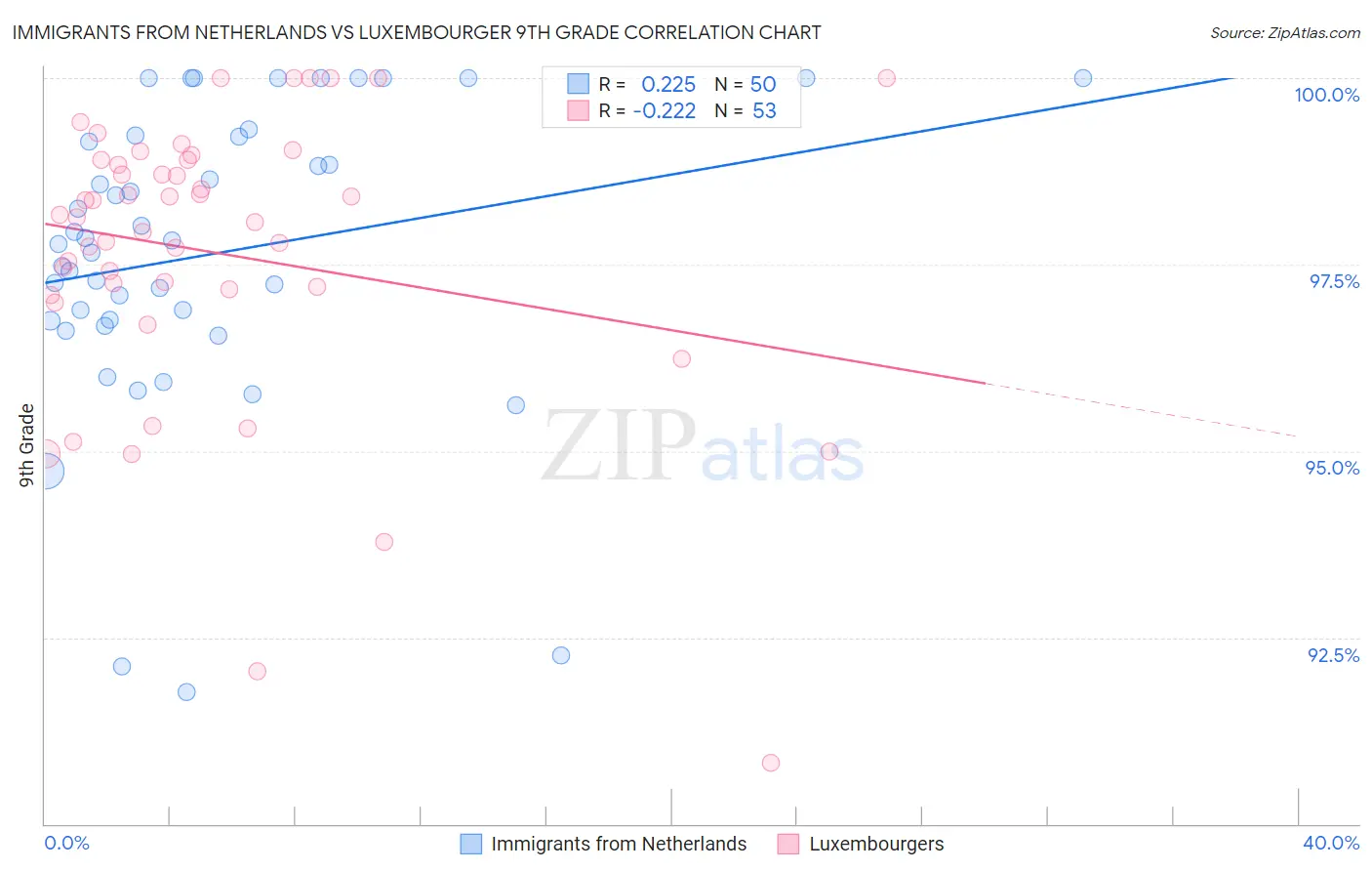 Immigrants from Netherlands vs Luxembourger 9th Grade