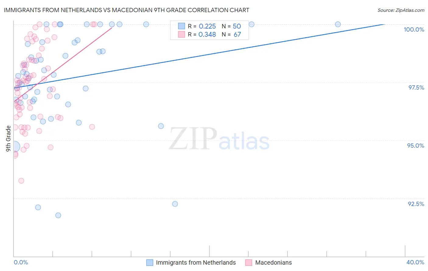 Immigrants from Netherlands vs Macedonian 9th Grade