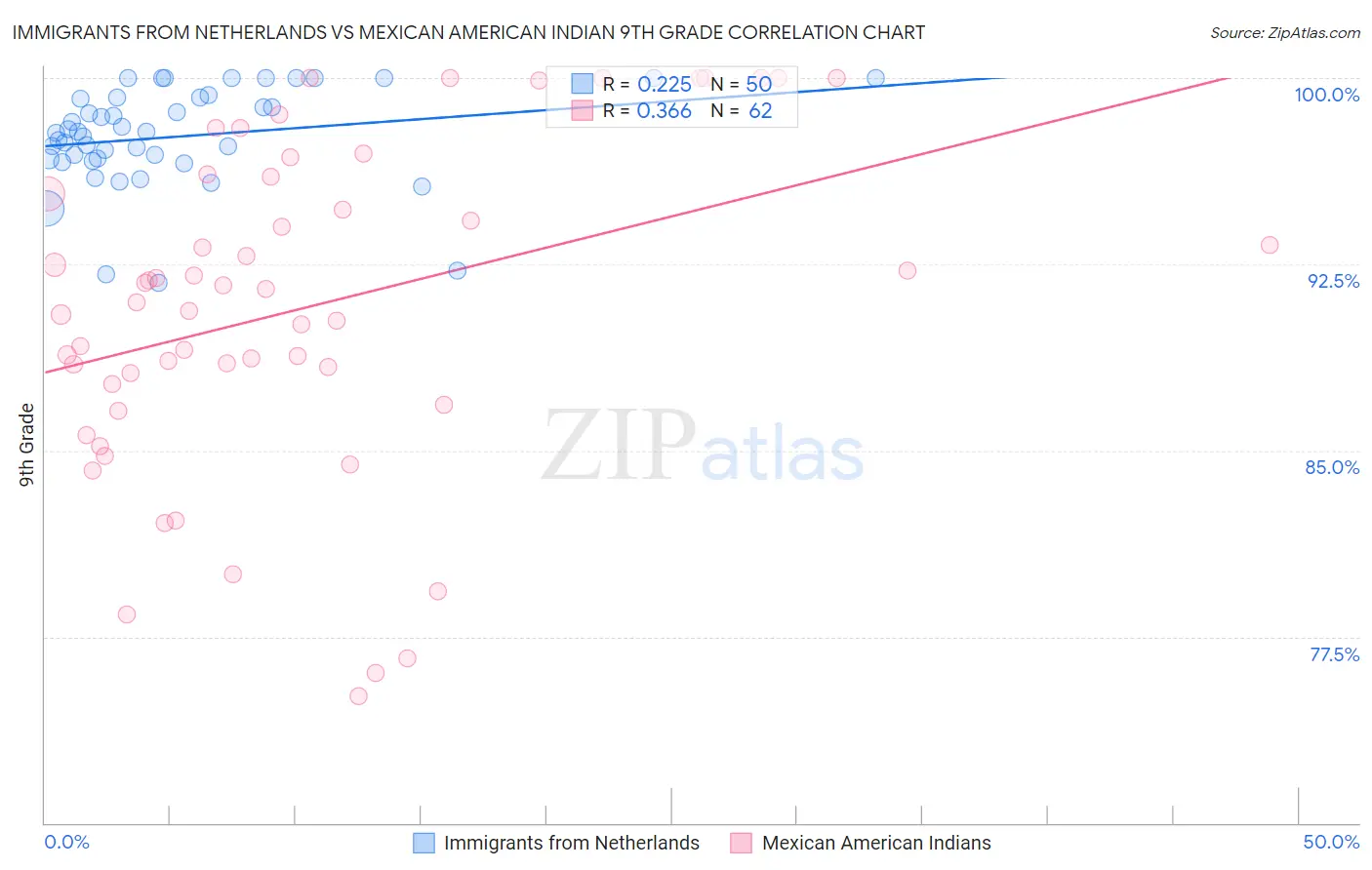 Immigrants from Netherlands vs Mexican American Indian 9th Grade