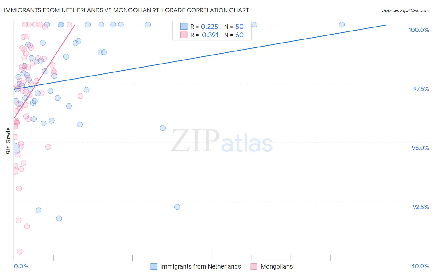 Immigrants from Netherlands vs Mongolian 9th Grade