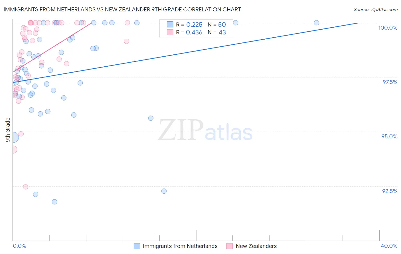 Immigrants from Netherlands vs New Zealander 9th Grade