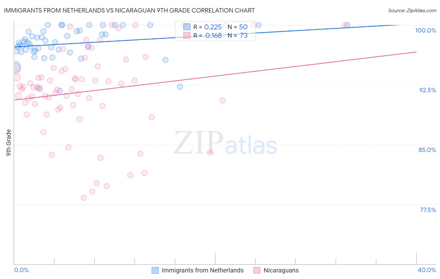 Immigrants from Netherlands vs Nicaraguan 9th Grade