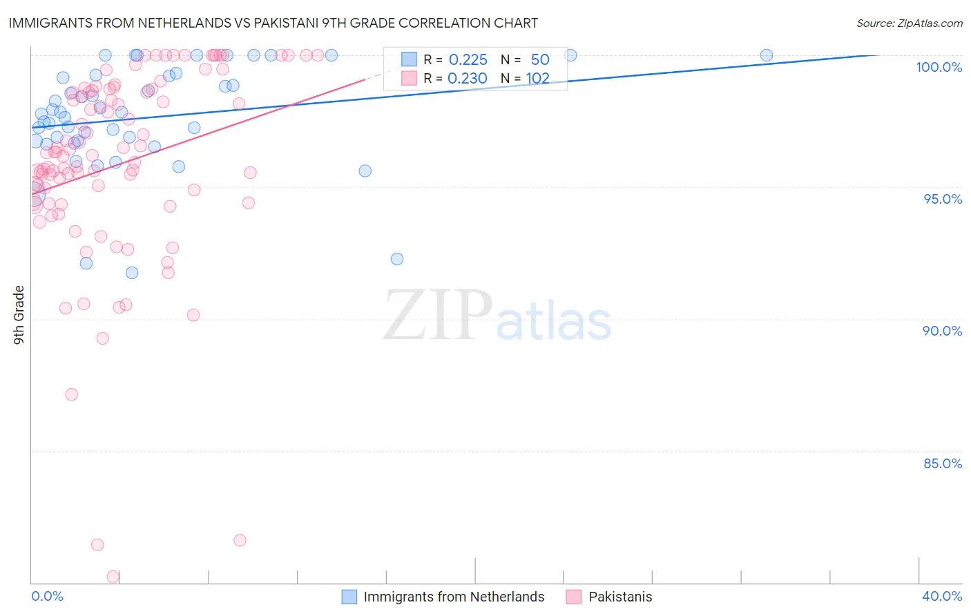 Immigrants from Netherlands vs Pakistani 9th Grade