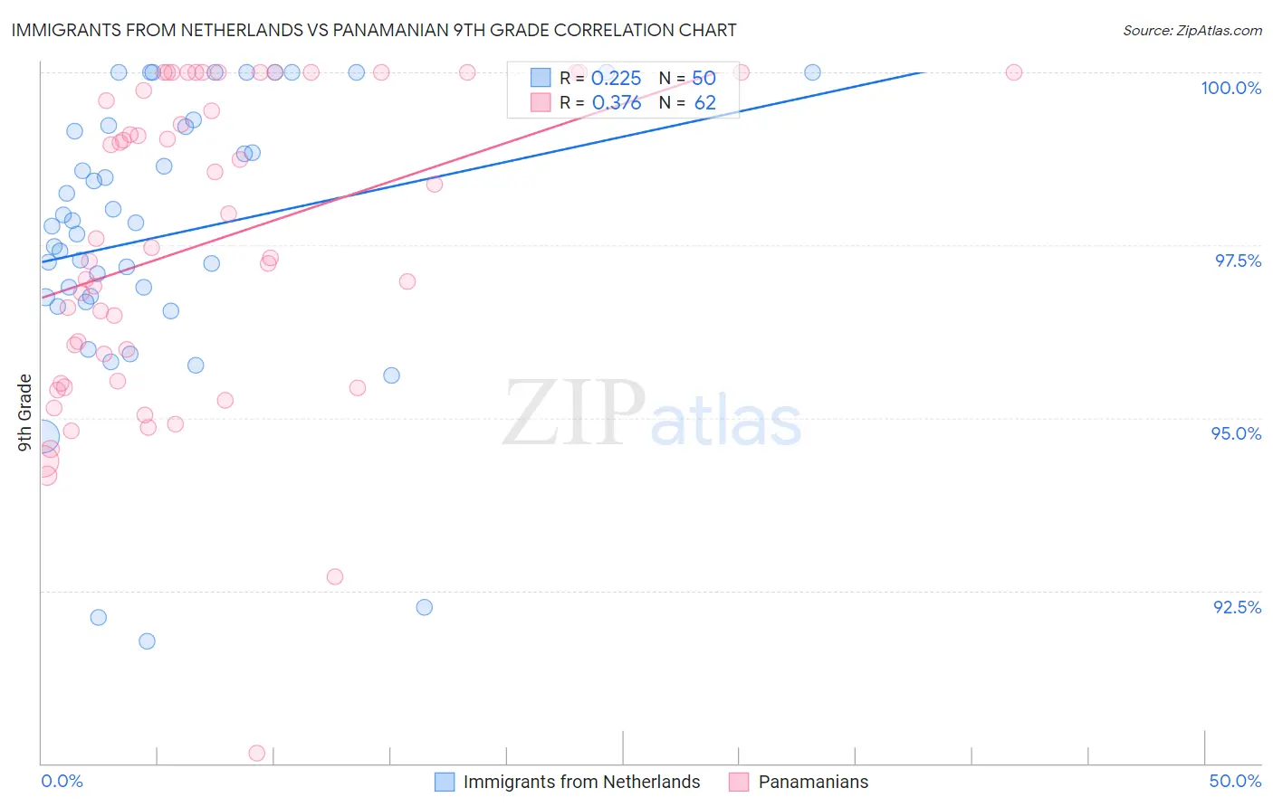 Immigrants from Netherlands vs Panamanian 9th Grade