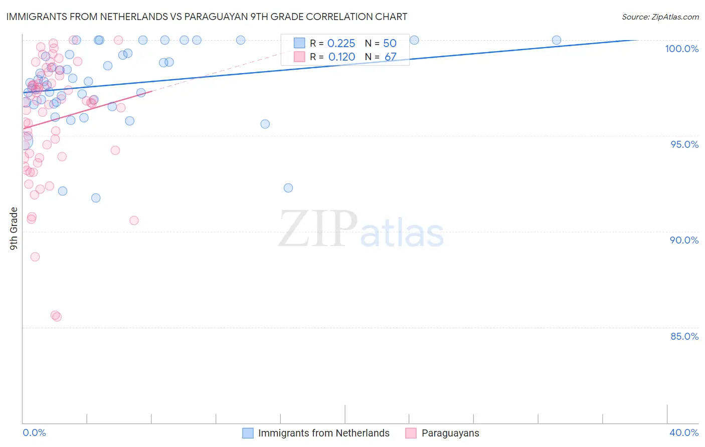 Immigrants from Netherlands vs Paraguayan 9th Grade