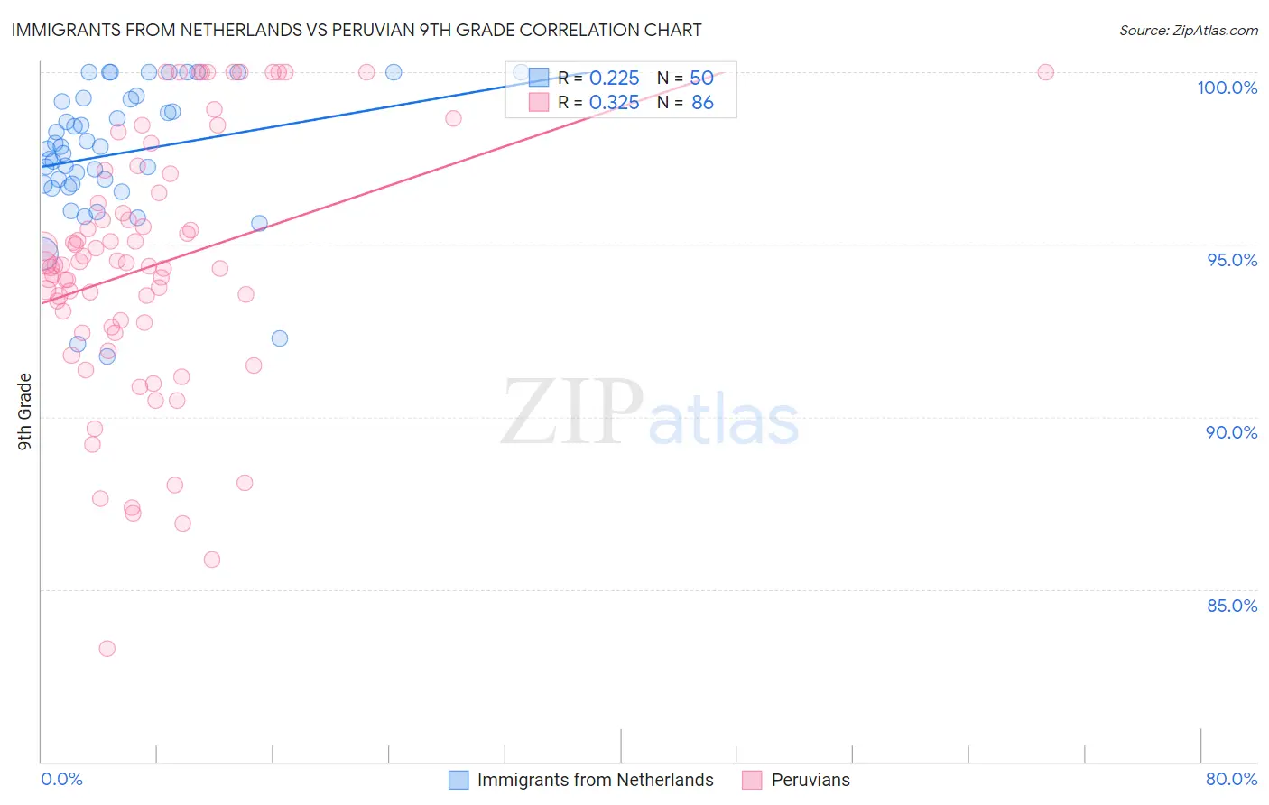 Immigrants from Netherlands vs Peruvian 9th Grade