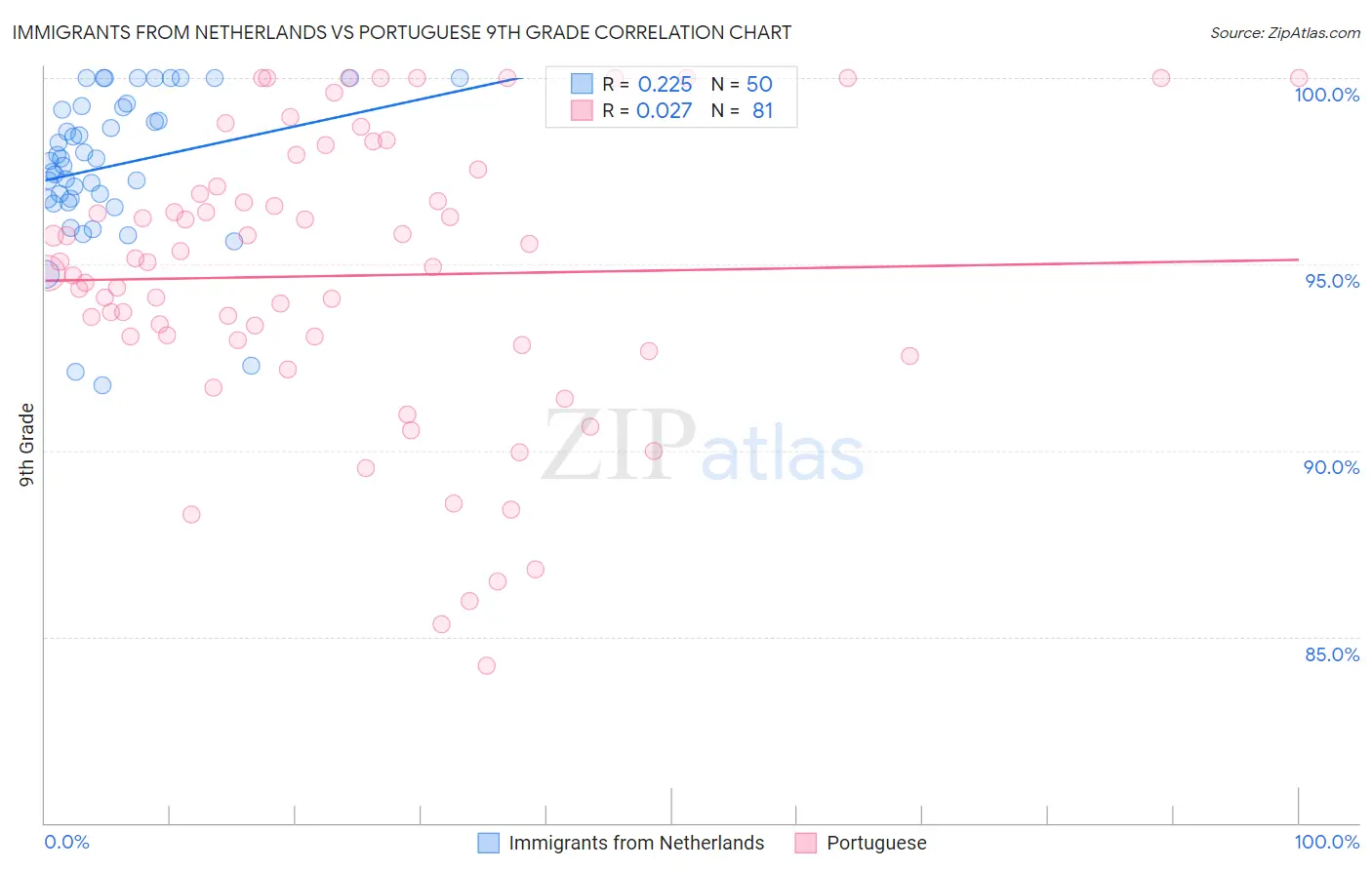 Immigrants from Netherlands vs Portuguese 9th Grade