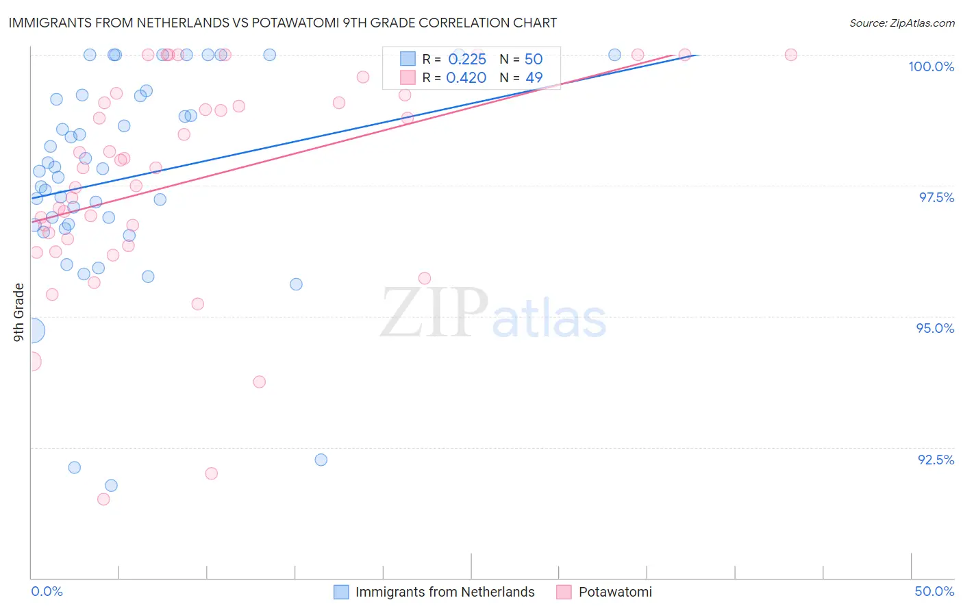 Immigrants from Netherlands vs Potawatomi 9th Grade