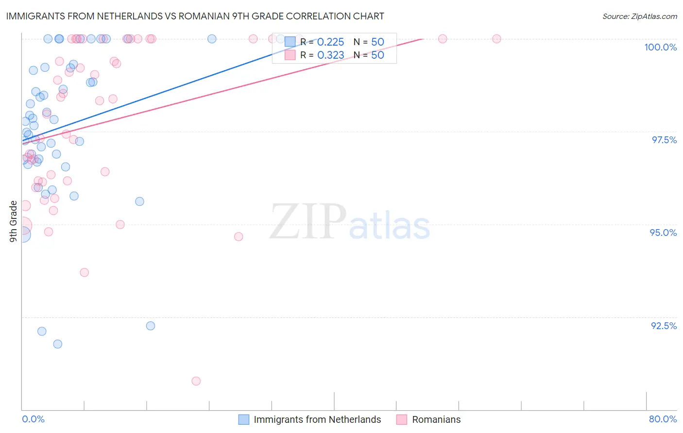 Immigrants from Netherlands vs Romanian 9th Grade