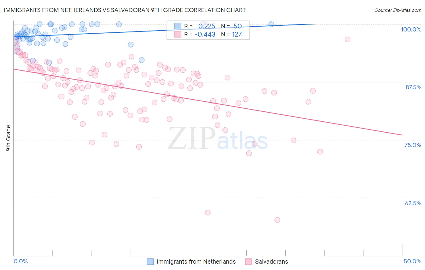 Immigrants from Netherlands vs Salvadoran 9th Grade