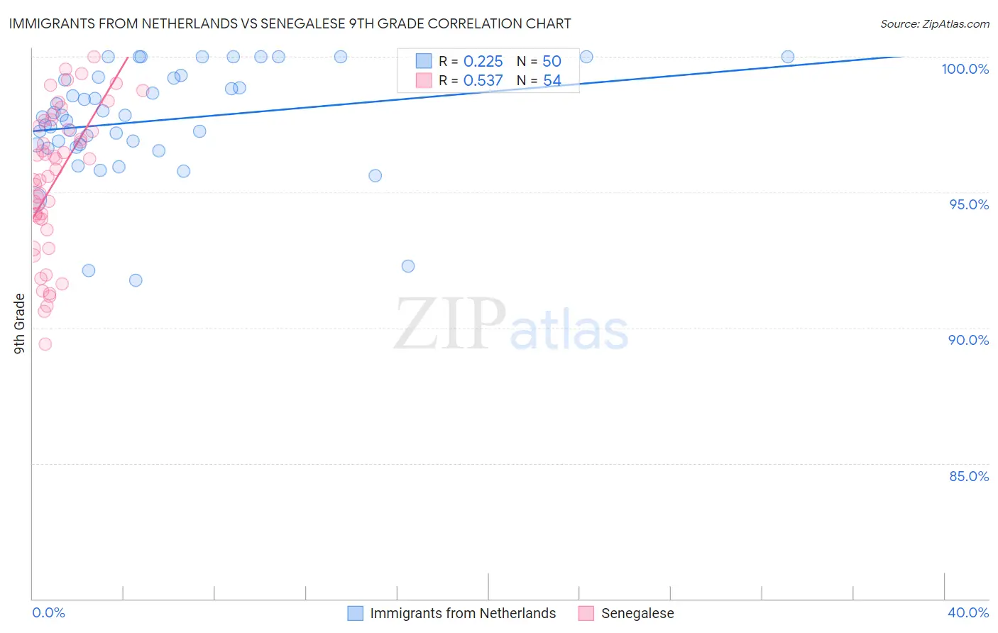 Immigrants from Netherlands vs Senegalese 9th Grade