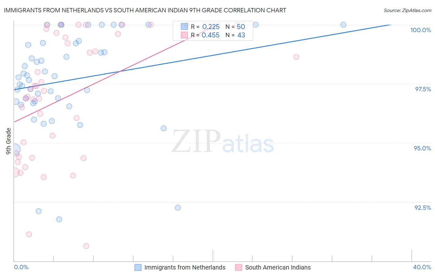 Immigrants from Netherlands vs South American Indian 9th Grade