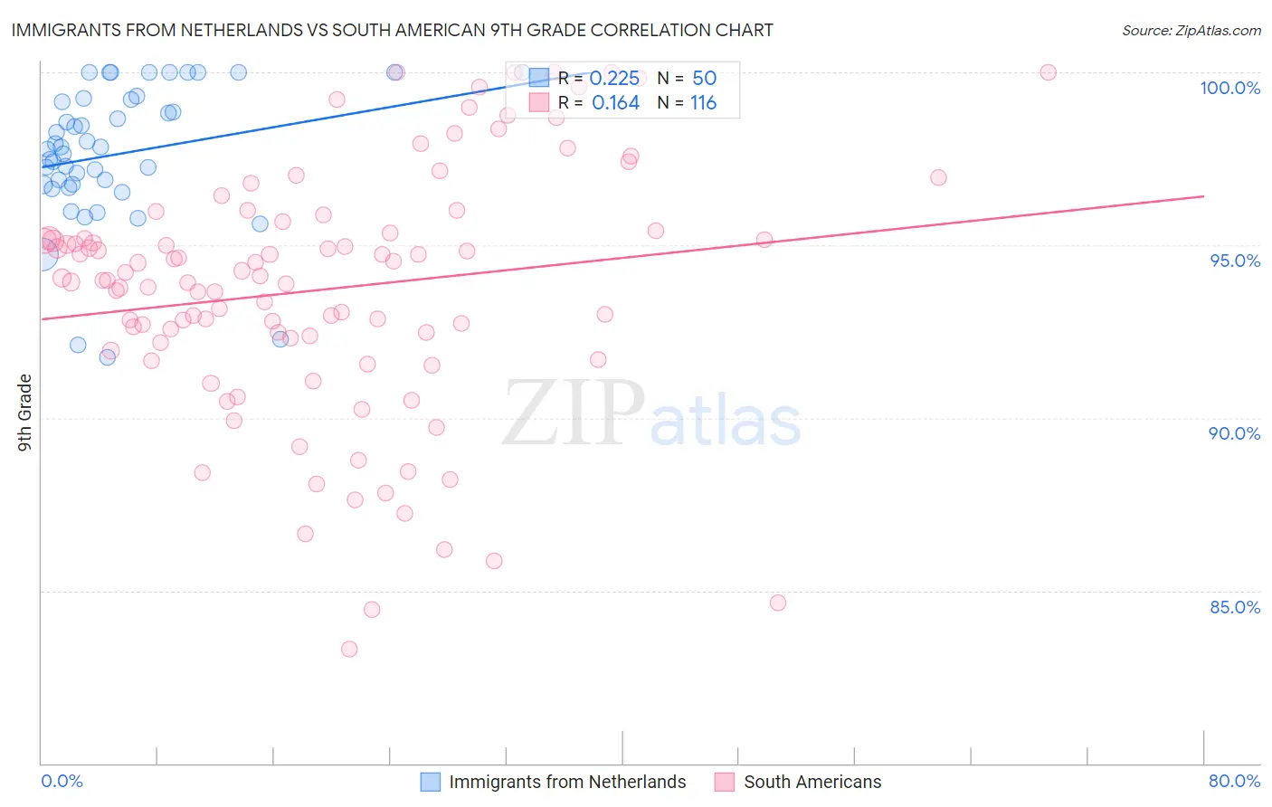 Immigrants from Netherlands vs South American 9th Grade