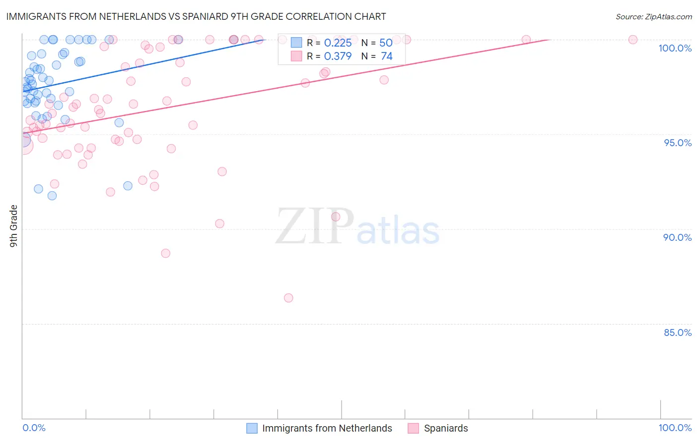 Immigrants from Netherlands vs Spaniard 9th Grade