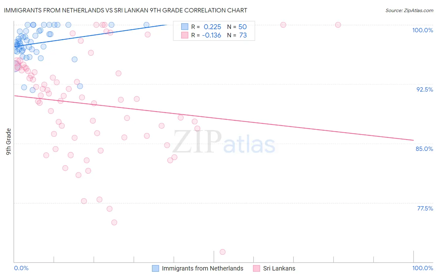 Immigrants from Netherlands vs Sri Lankan 9th Grade