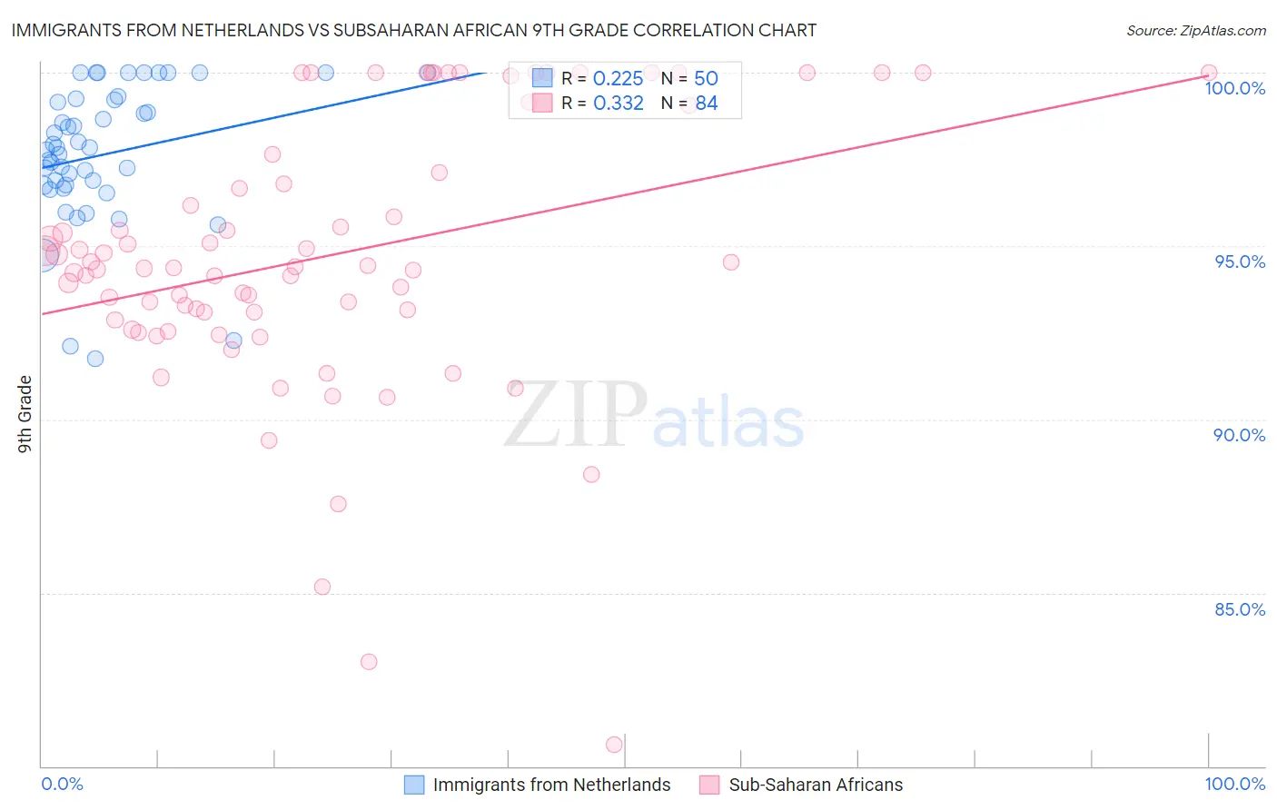 Immigrants from Netherlands vs Subsaharan African 9th Grade