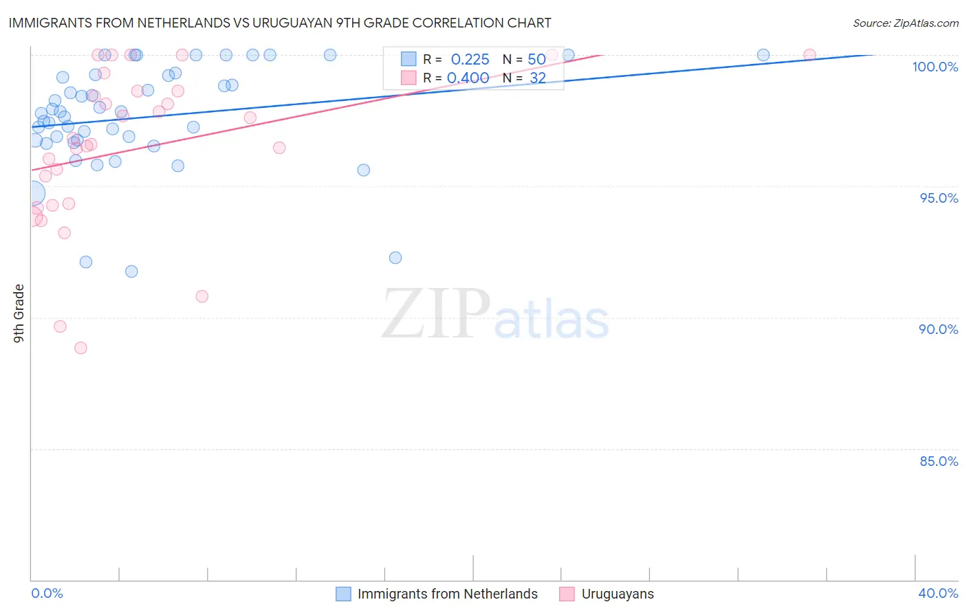 Immigrants from Netherlands vs Uruguayan 9th Grade