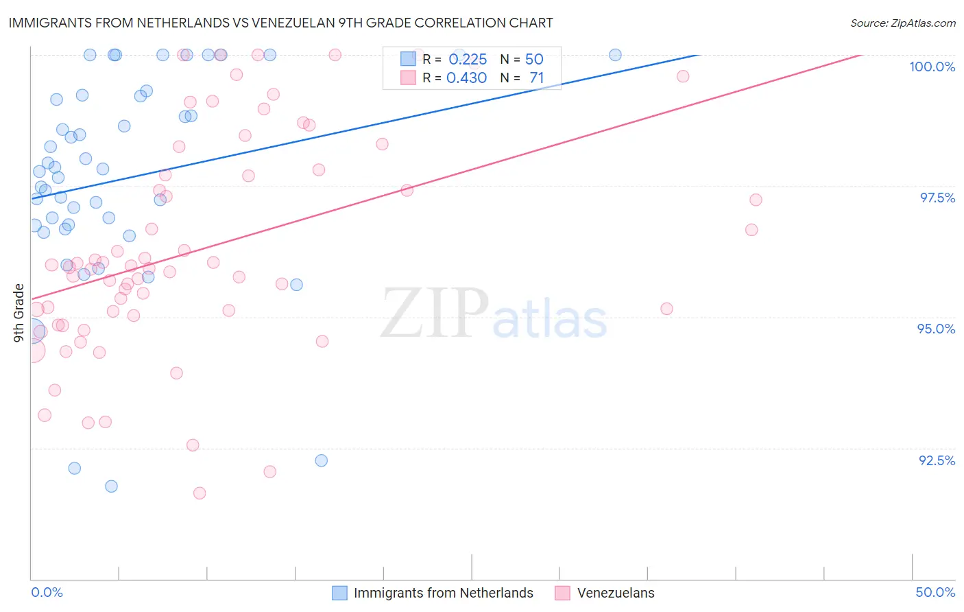 Immigrants from Netherlands vs Venezuelan 9th Grade