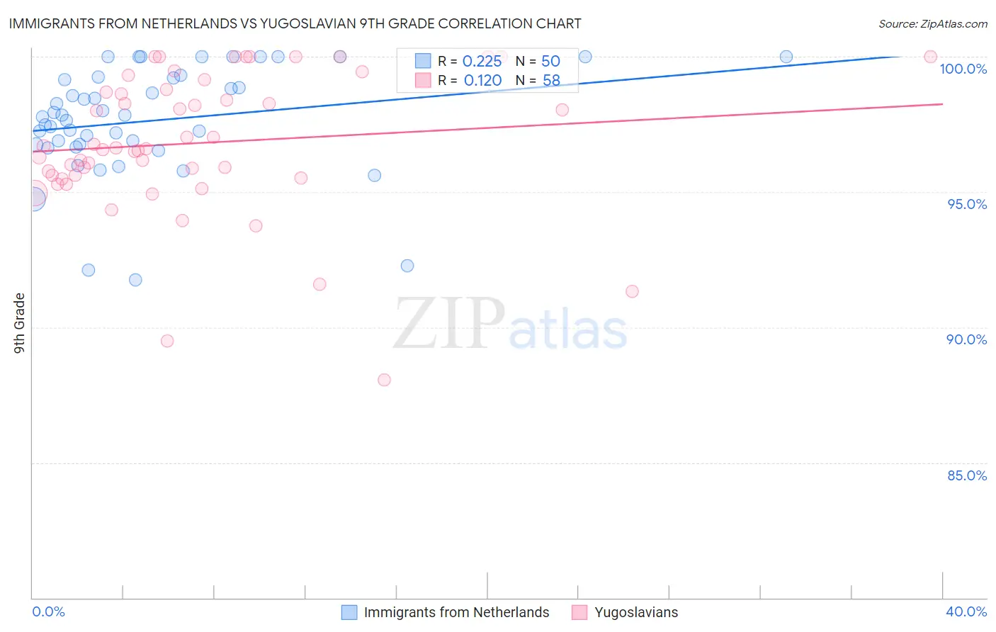 Immigrants from Netherlands vs Yugoslavian 9th Grade