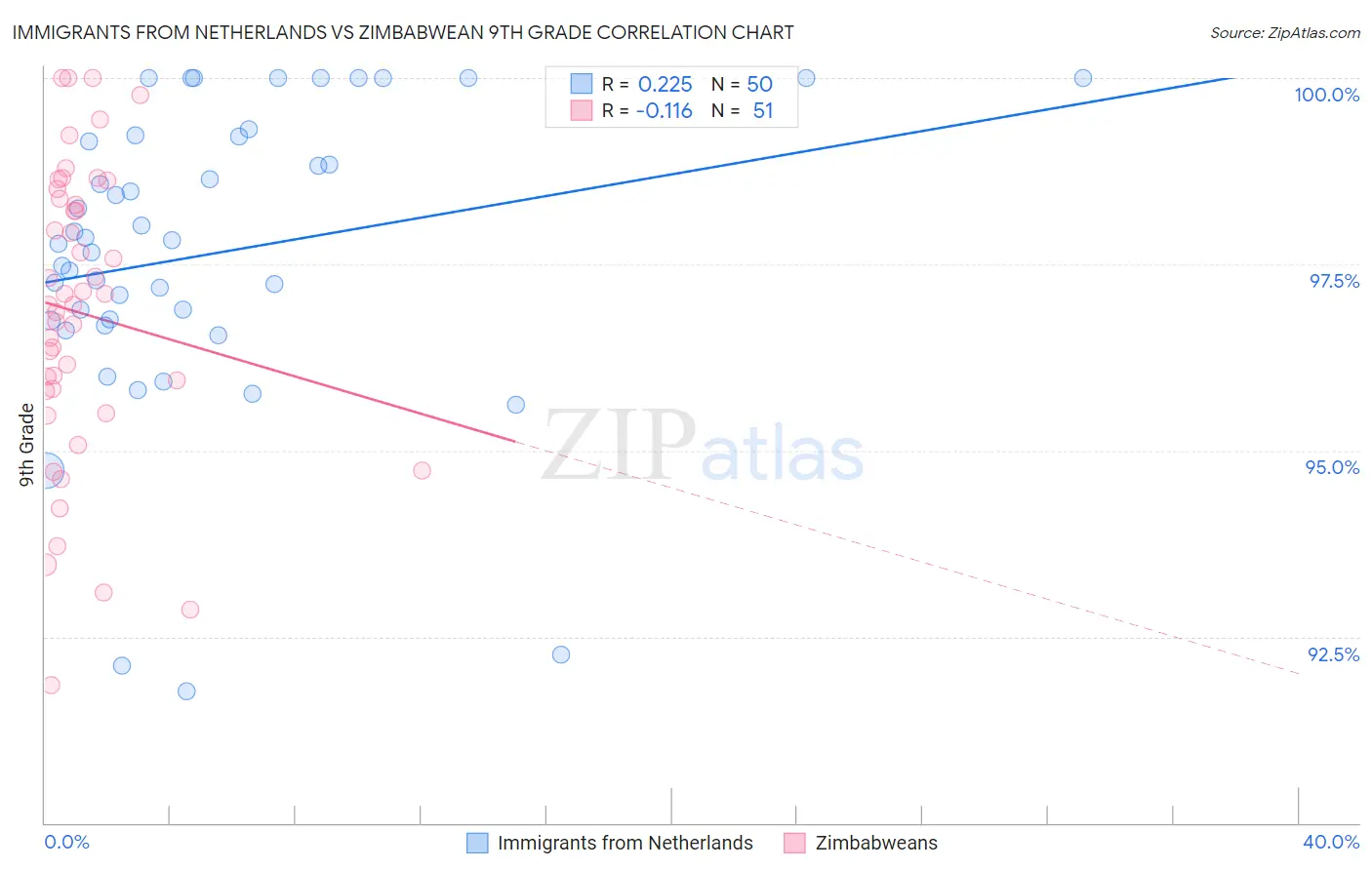 Immigrants from Netherlands vs Zimbabwean 9th Grade