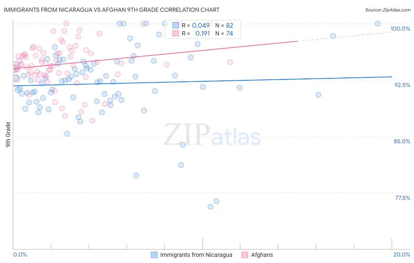Immigrants from Nicaragua vs Afghan 9th Grade