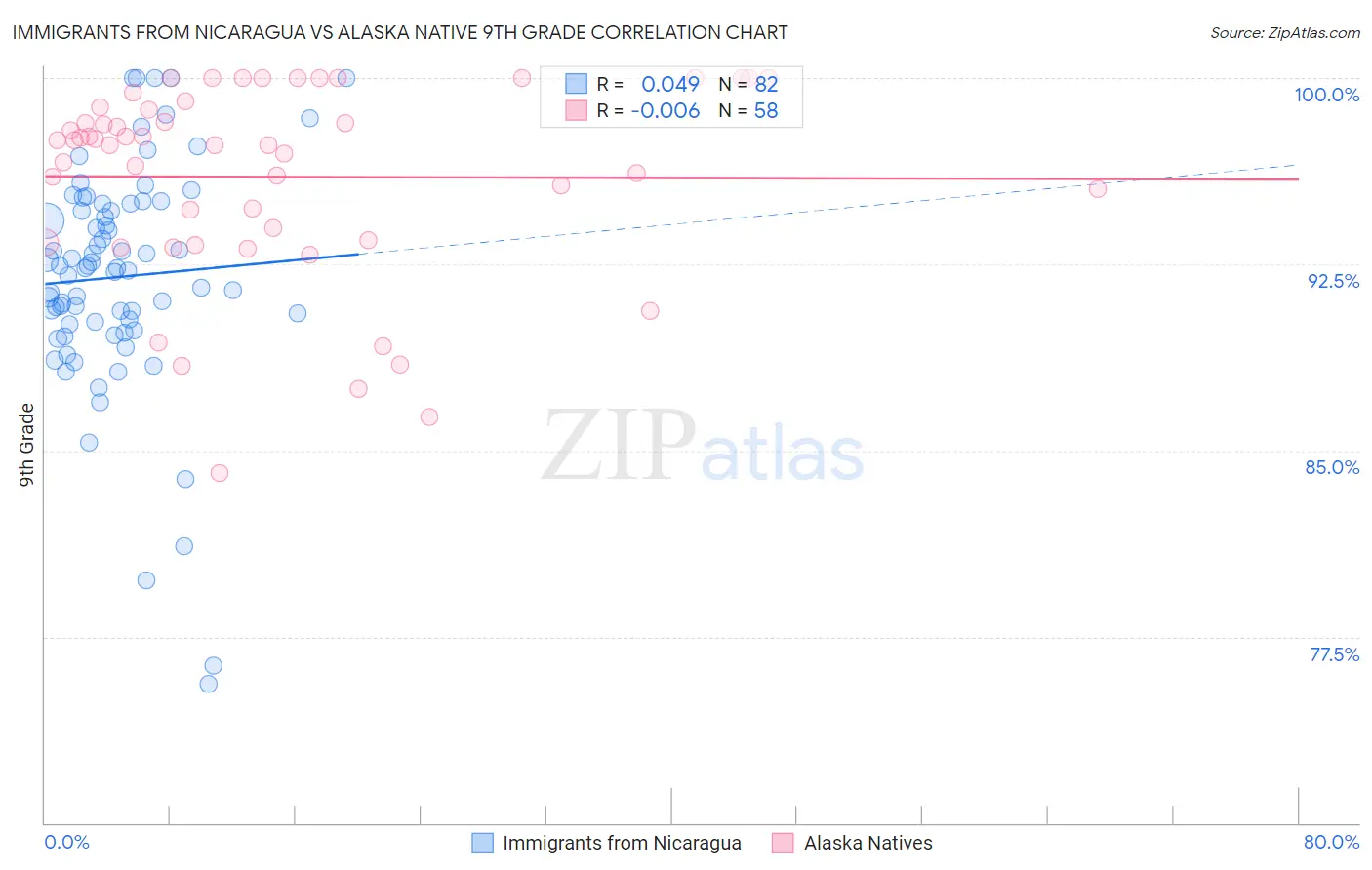 Immigrants from Nicaragua vs Alaska Native 9th Grade