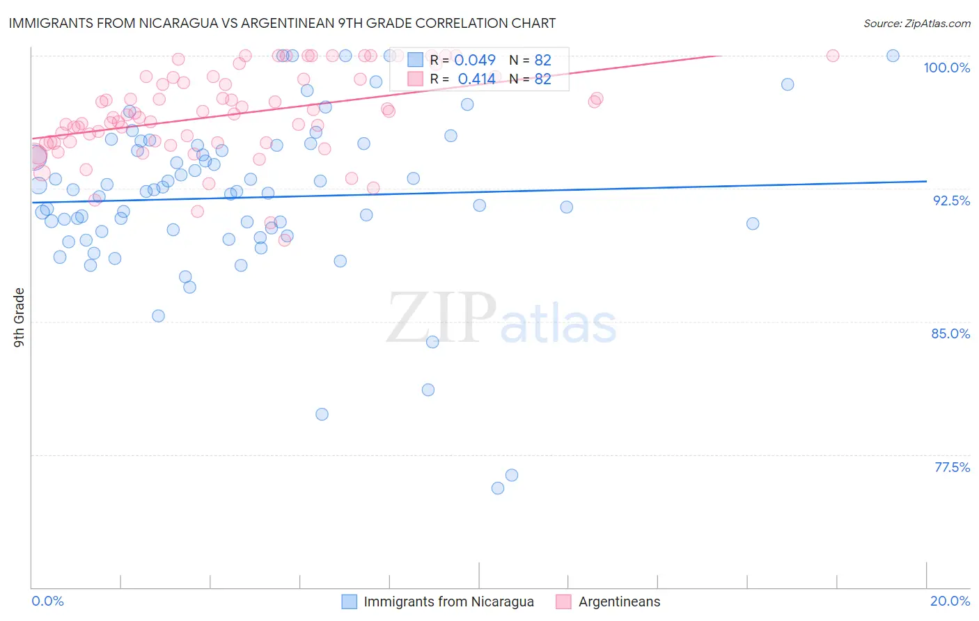 Immigrants from Nicaragua vs Argentinean 9th Grade
