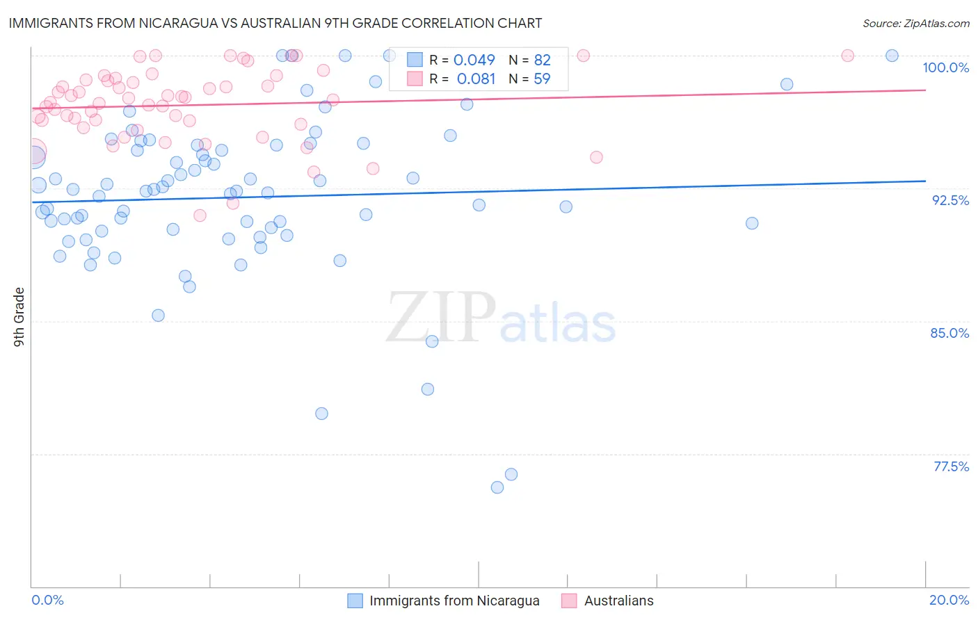 Immigrants from Nicaragua vs Australian 9th Grade