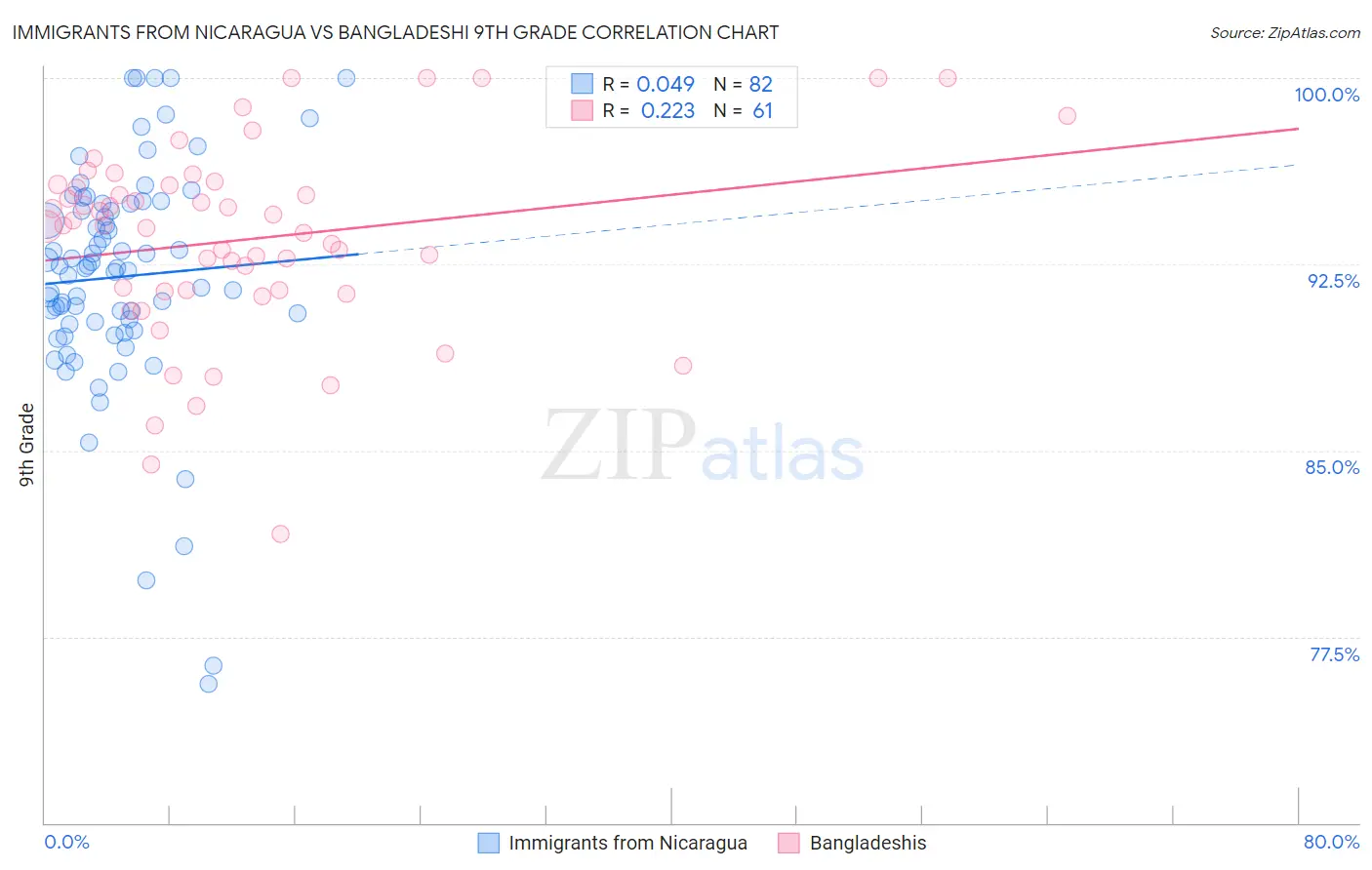 Immigrants from Nicaragua vs Bangladeshi 9th Grade