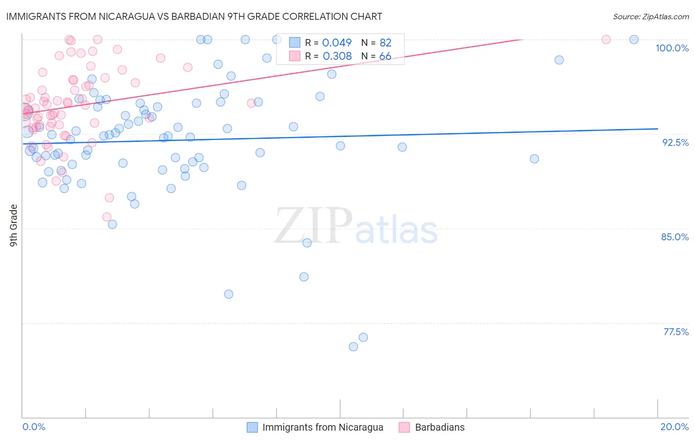 Immigrants from Nicaragua vs Barbadian 9th Grade