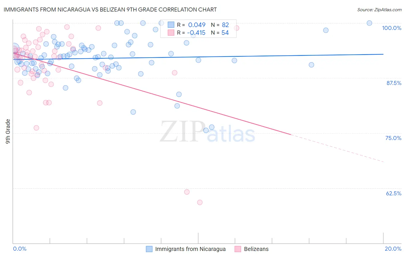 Immigrants from Nicaragua vs Belizean 9th Grade