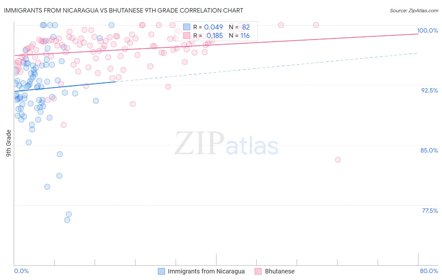 Immigrants from Nicaragua vs Bhutanese 9th Grade