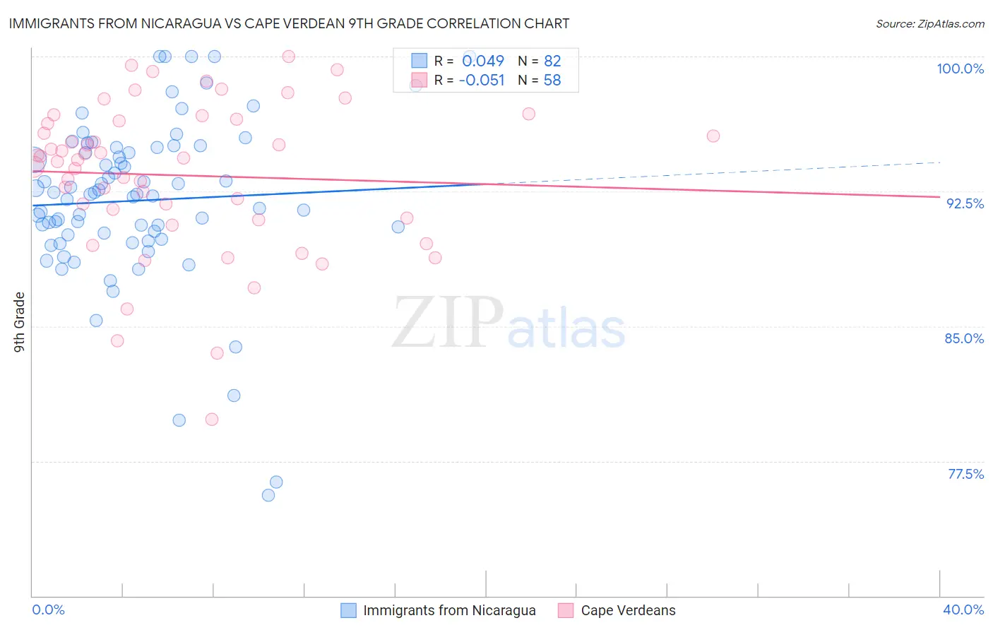 Immigrants from Nicaragua vs Cape Verdean 9th Grade