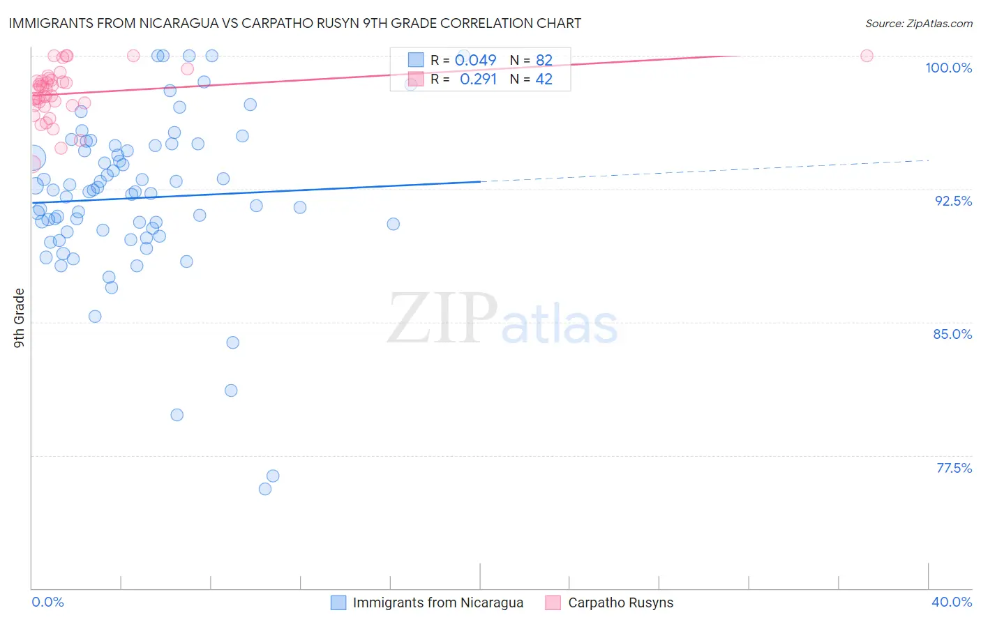 Immigrants from Nicaragua vs Carpatho Rusyn 9th Grade