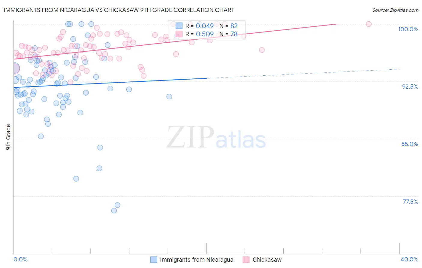 Immigrants from Nicaragua vs Chickasaw 9th Grade