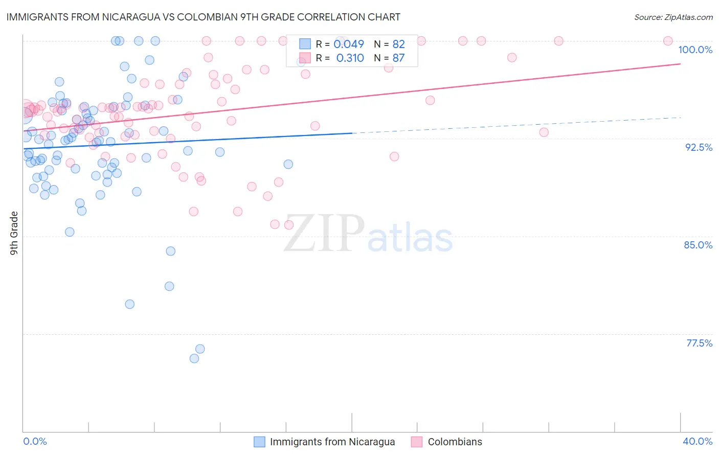 Immigrants from Nicaragua vs Colombian 9th Grade
