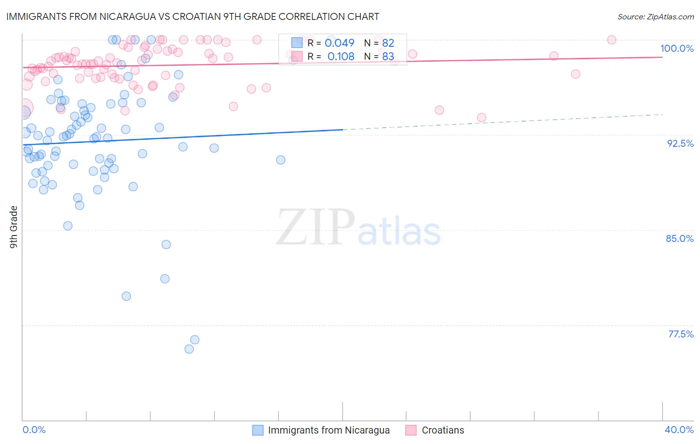 Immigrants from Nicaragua vs Croatian 9th Grade
